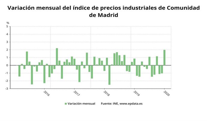 Evolución de los precios industriales en la Comunidad de Madrid hasta enero de 2020.
