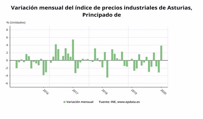 Variación mensual del índice de precios industriales en Asturias hasta enero de 2020.