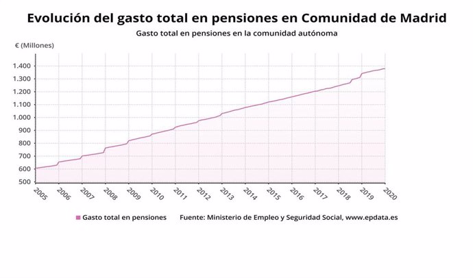 Evolución de la pensión media en la Comunidad de Madrid hasta febrero de 2020.