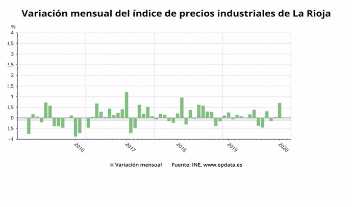 Los precios industriales crecieron en La Rioja un 1,71% en enero y un 0,78% en tasa interanual, según el INE.