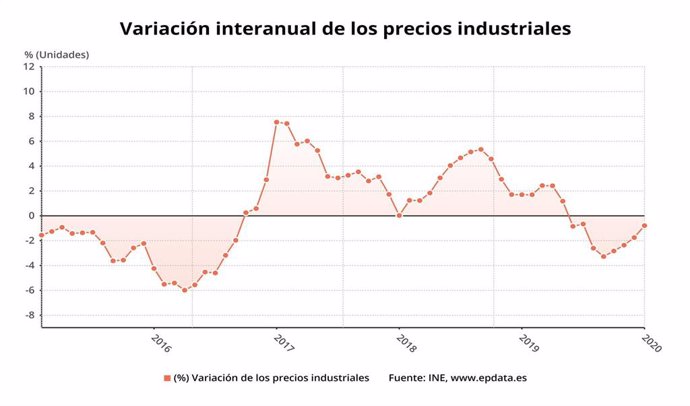 Variación anual de los precios industriales en España hasta enero de 2020 (INE)