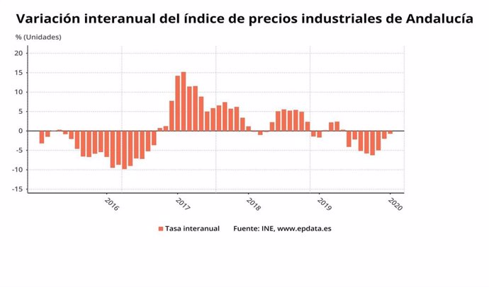 Gráfico con la evolución interanual de los precios industriales de Andalucía, que incluye el último dato, del mes de enero.