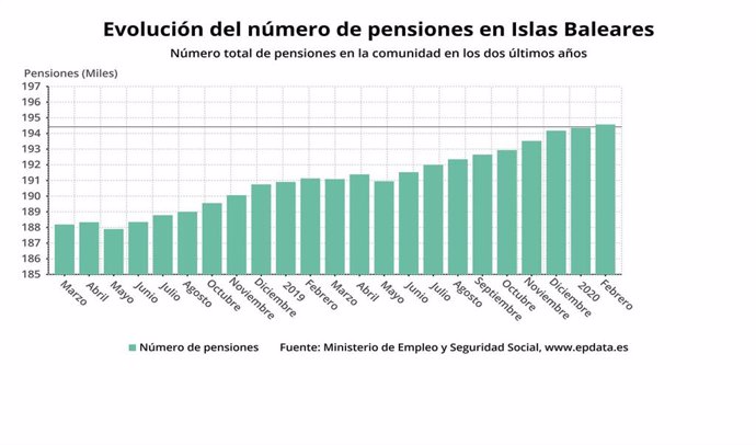 Evolución de las pensiones en Baleares.