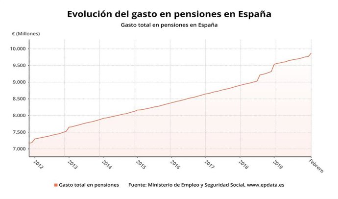 Evolución del gasto en pensiones contributivas en España hasta febrero de 2020 (Ministerio de Inclusión, Seguridad Social y Migraciones)