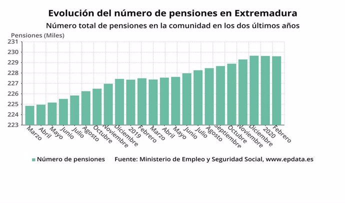 Evolución del número de pensiones en Extremadura
