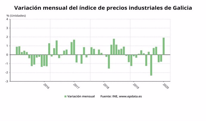 Variación mensual del índice de precios industriales en Galicia.