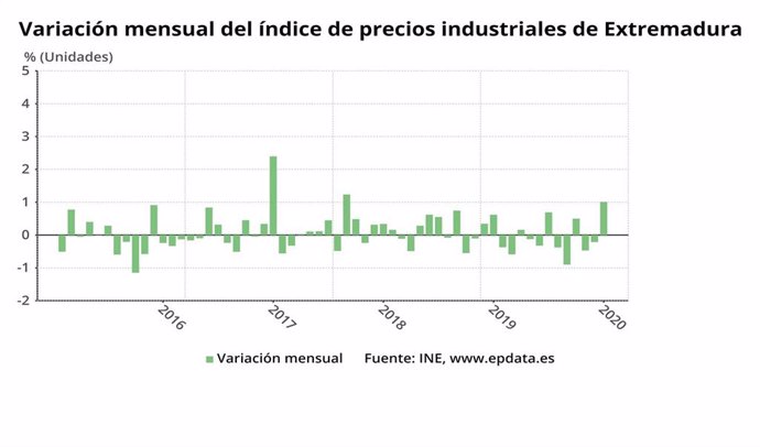 Variación mensual el índice de precios industriales en Extremadura