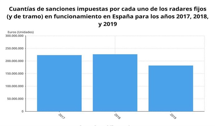 Cuantías de sanciones impuestas por cada uno de los radares fijos (y de tramo) en funcionamiento en España en 2017, 2018 y 2019 (DGT)