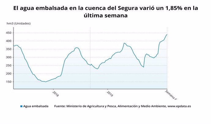 Gráfico del agua embalsada en la Cuenca del Segura a 11 de febrero de 2020
