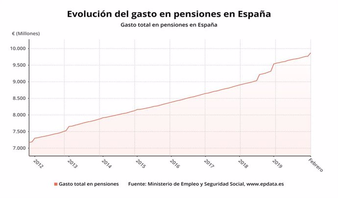Evolució de la despesa en pensions contributives a Espanya fins el febrer del 2020 (Ministeri d'Inclusió, Seguretat Social i Migracions)