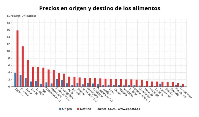 Precios en origen y destino de los alimentos, enero 2020 (COAG)