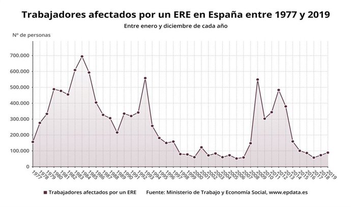 Trabajadores afectados por un ERE en España, entre 1977 y 2019 (Ministerio de Trabajo)