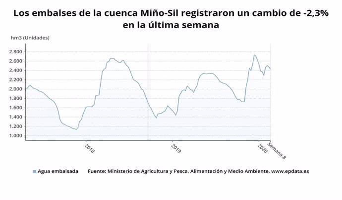 Los embalses gallegos bajan al 80,6% de su capacidad tras perder 71 hectómetros 