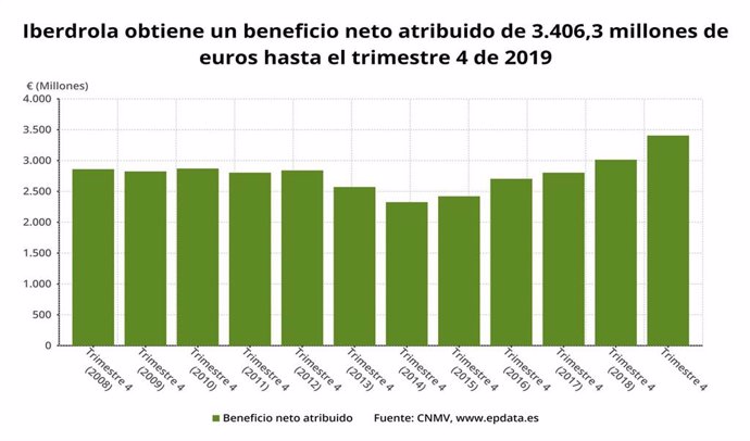 Beneficio neto atribuido de Iberdrola en 2019