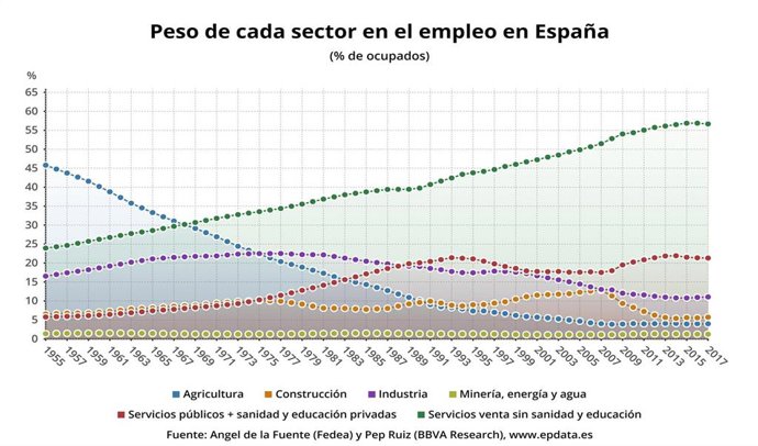 Peso de distintos sectores en el empleo