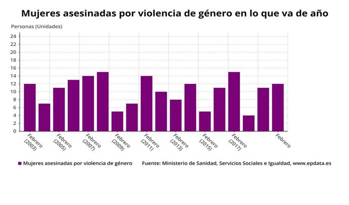 Mujeres asesinadas por violencia de género hasta el 26 de febrero