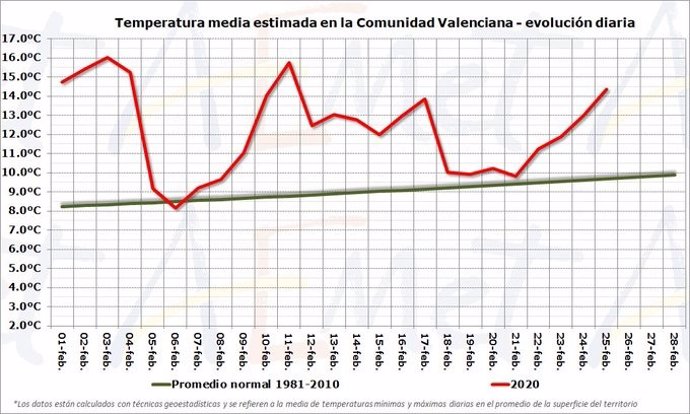 Promedio de temperaturas en febrero de 2020 en la Comunitat Valenciana