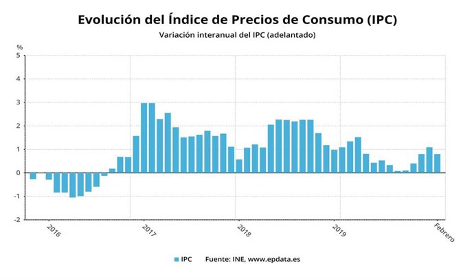 Evolución del IPC adelantado hasta febrero de 2020 (INE)