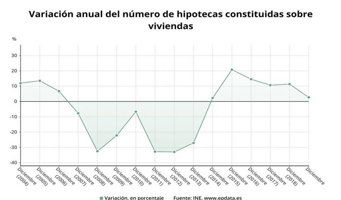 Variación anual del número de hipotecas constituidas sobre viviendas hasta 2019 (INE)