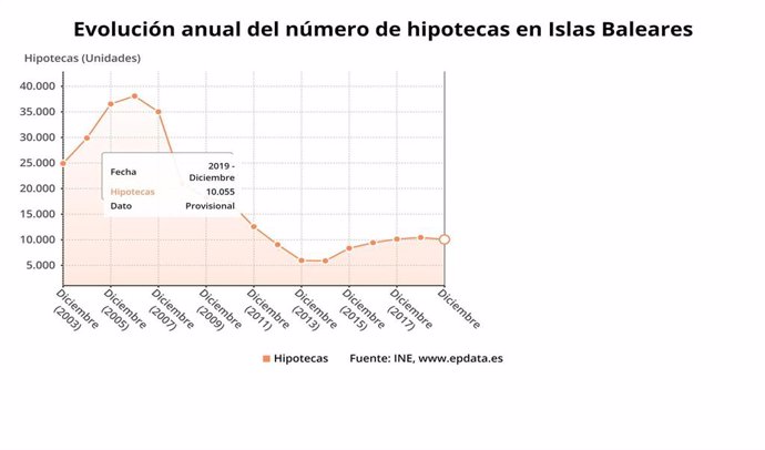Gráfico sobre evolución hipotecas en Baleares