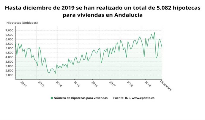 Estadística de hipotecas del INE con datos hasta diciembre de 2019 sobre hipotecas en viviendas de Andalucía?