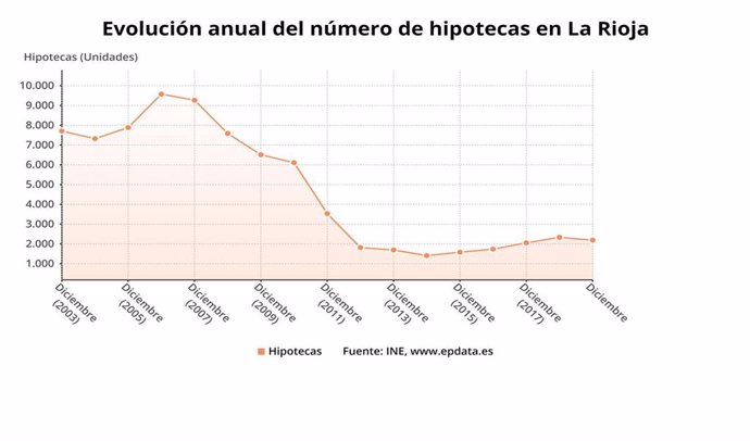 Evolución de las Hipotecas en La Rioja
