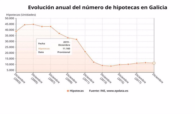 Evolución de hipotecas en Galicia. Año 2019