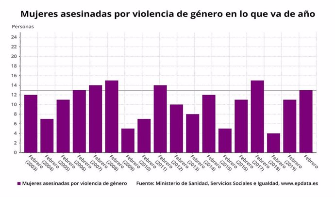 Casos de violencia machista en España hasta el 27 de febrero de 2020