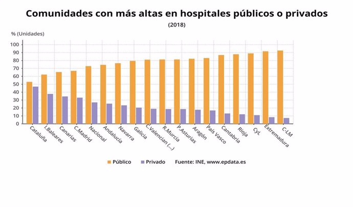 Porcentaje de altas en hospitales públicos y privados en 2018 (INE)