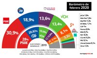 El CIS mantiene al PSOE en cabeza mientras el PP baja, Ciudadanos sube y los demás siguen igual