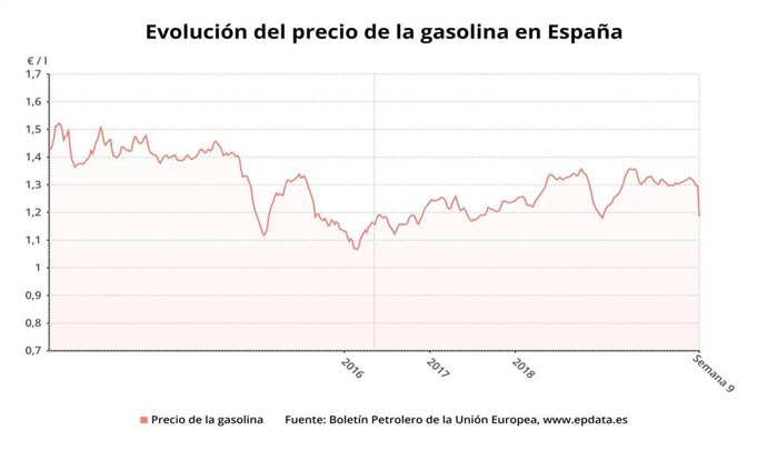 El precio de la gasolina 95 hasta la semana 9 de 2020 (Boletín petrolero de la UE)