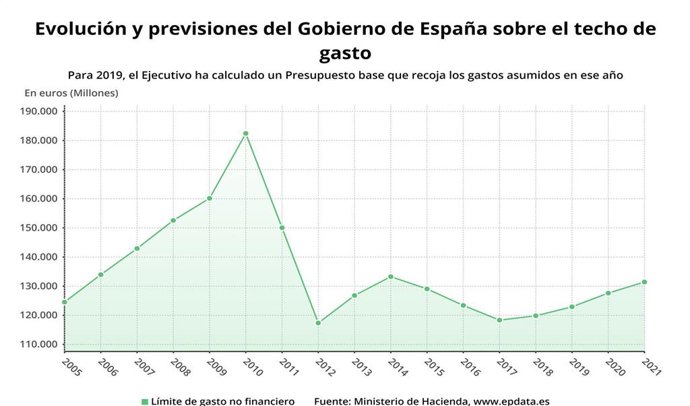 Evolución y previsiones sobre el techo de gasto hasta 2021 (Ministerio de Hacienda, 27 de febrero de 2020)