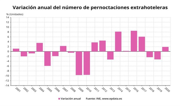 Variación anual del número de pernoctaciones extrehoteleras en meses comparables (enero 2020)