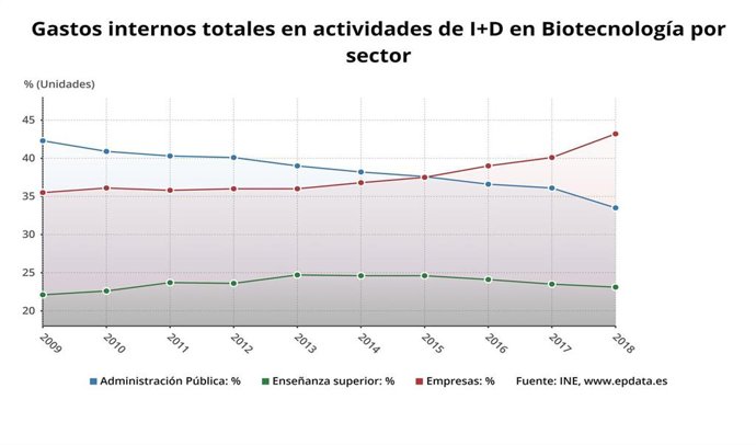Gasto interno en actividades de I+D relacionadas con Biotecnología