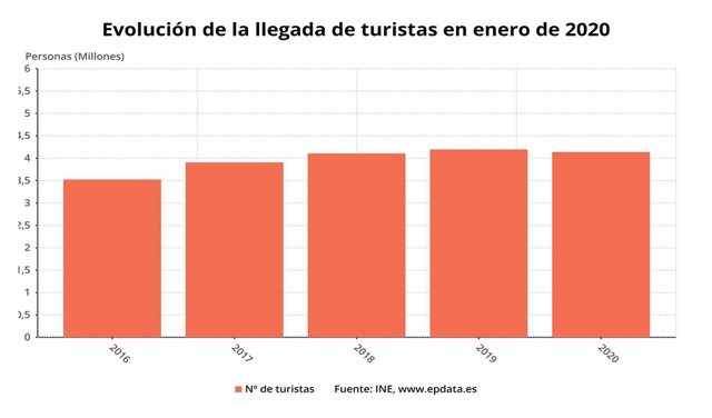 Evolución del número de turistas extranjeros que han visitado España en los meses de enero, enero de 2020 (INE)
