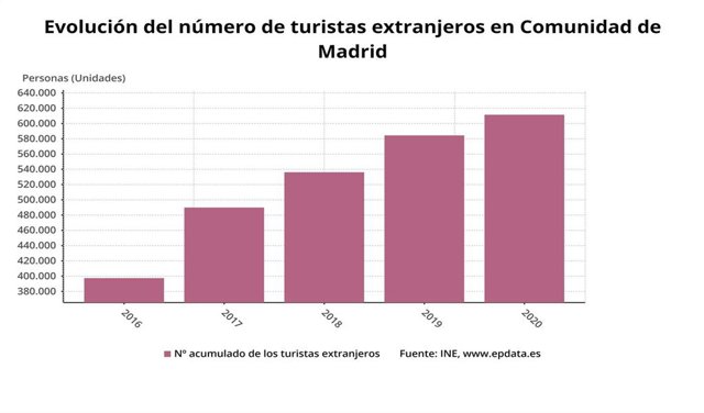 Evolución de los turistas internacionales que visitaron la Comunidad de Madrid a enero de 2020.