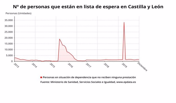 Gráfico de elaboración propia sobre la lista de espera en dependencia en Castilla y León.