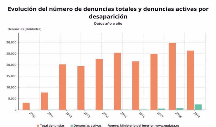 Evolución del número de denuncias totales y denuncias activas por desaparición, 2019 (Ministerio del Interior)