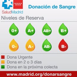 RESERVAS DE SANGRE EN LA COMUNIDAD DE MADRID