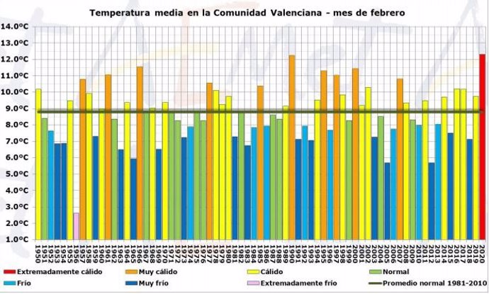 Registros de temperaturas de febrero en la Comunitat Valenciana desde 1950