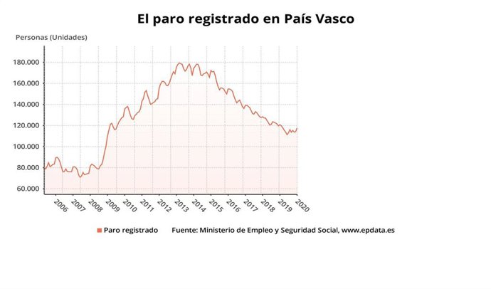 Gráfico del paro registrado en febrero de 2020 en Euskadi