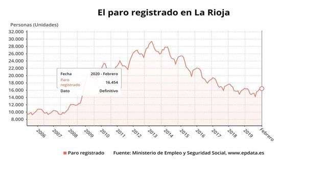 Evolución paro en La Rioja
