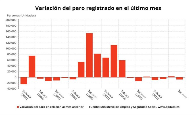 Variación mensual del paro en España en febrero, en meses comparables, febrero de 2020 (Ministerio de Trabajo)