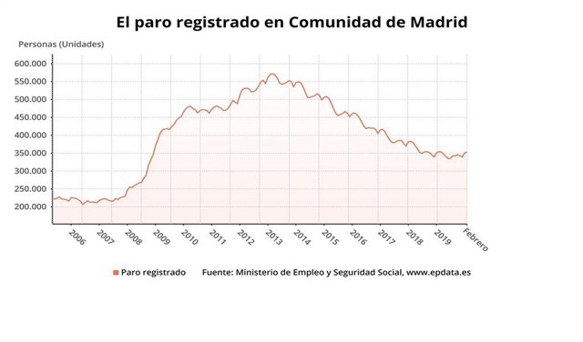 Evolución del paro en la Comunidad de Madrid hasta febrero de 2020.