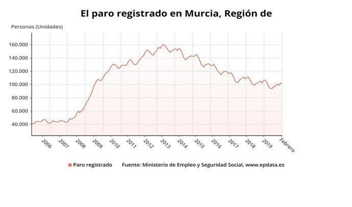 El paro registrado en Murcia