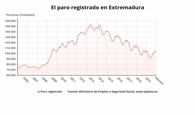 Paro registrado en Extremadura el pasado mes de febrero