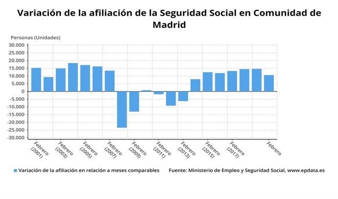 Evolución de la afiliación a la Seguridad Social en la Comunidad de Madrid hasta febrero de 2020.