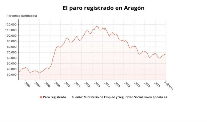 Gráfico del paro resgistrado en Aragón