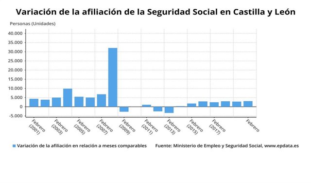 Gráfico de elaboración propia sobre la evolución de la afilliación a la Seguridad Social en febrero de 2020