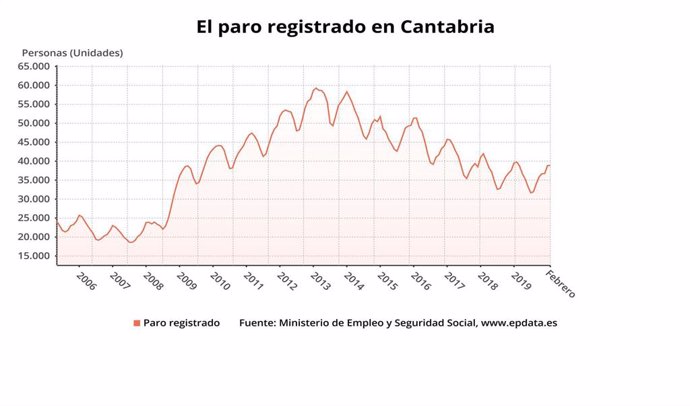 Paro registrado en Cantabria